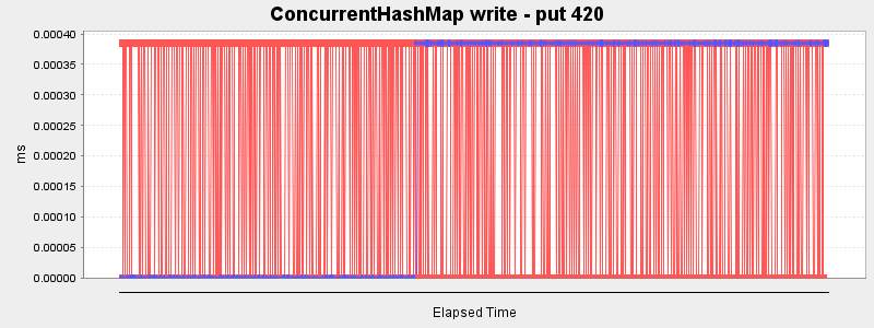 ConcurrentHashMap write - put 420